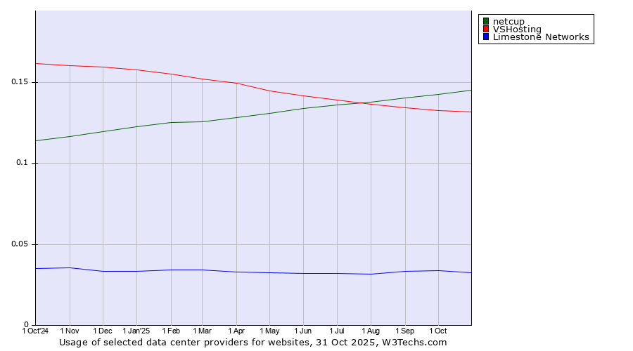 Historical trends in the usage of netcup vs. VSHosting vs. Limestone Networks