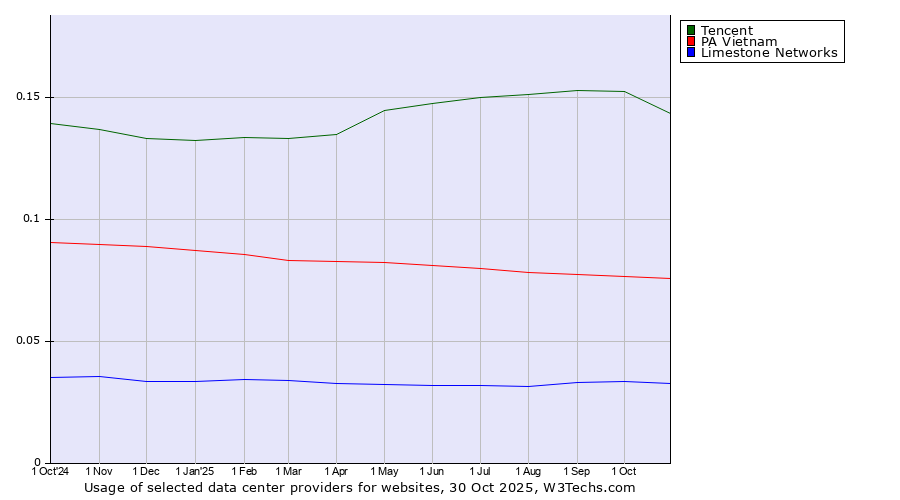Historical trends in the usage of Tencent vs. PA Vietnam vs. Limestone Networks