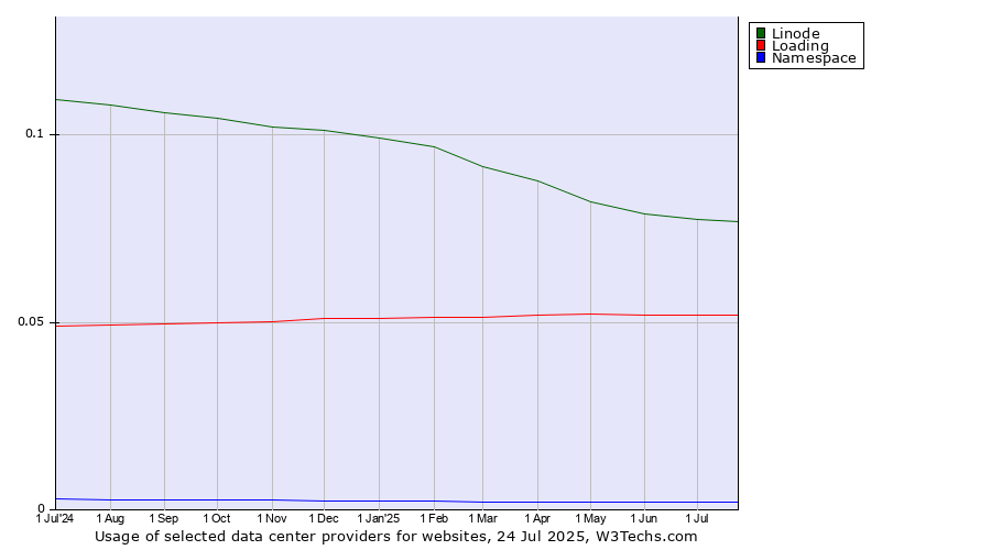 Historical trends in the usage of Linode vs. Loading vs. Namespace