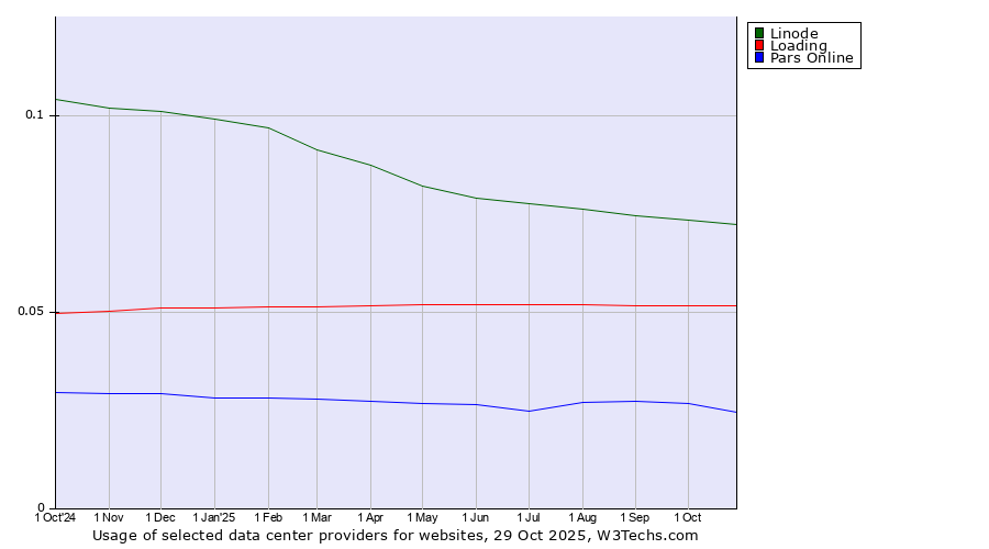 Historical trends in the usage of Linode vs. Loading vs. Pars Online