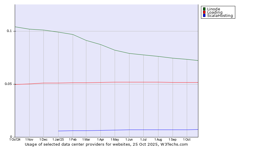 Historical trends in the usage of Linode vs. Loading vs. ScalaHosting