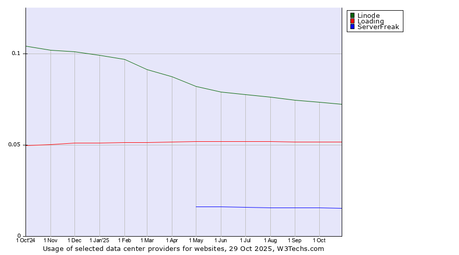 Historical trends in the usage of Linode vs. Loading vs. ServerFreak