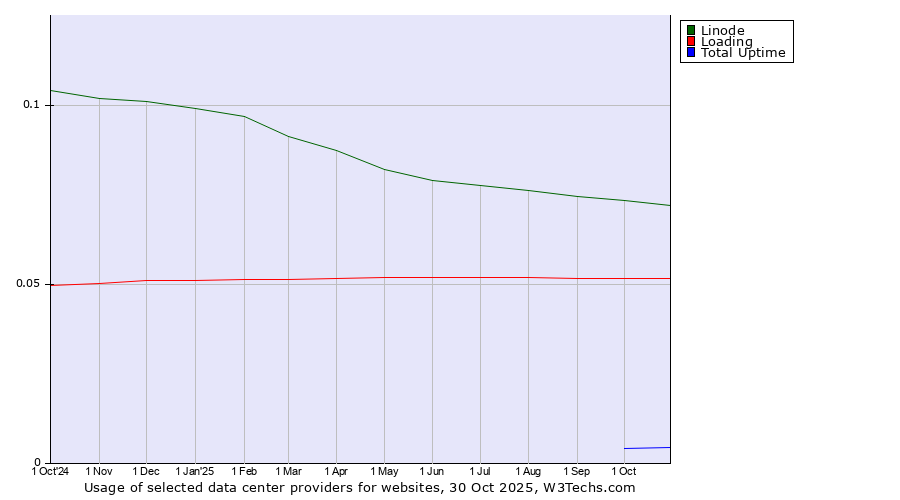 Historical trends in the usage of Linode vs. Loading vs. Total Uptime