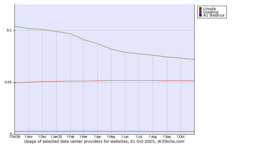 Historical trends in the usage of Linode vs. Loading vs. A1 Belarus