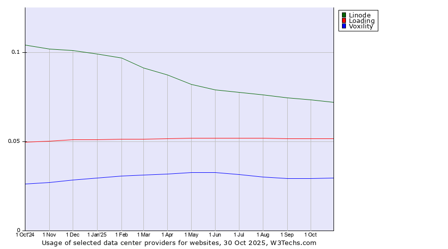 Historical trends in the usage of Linode vs. Loading vs. Voxility
