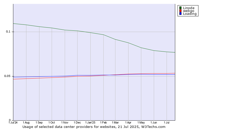 Historical trends in the usage of Linode vs. webgo vs. Loading