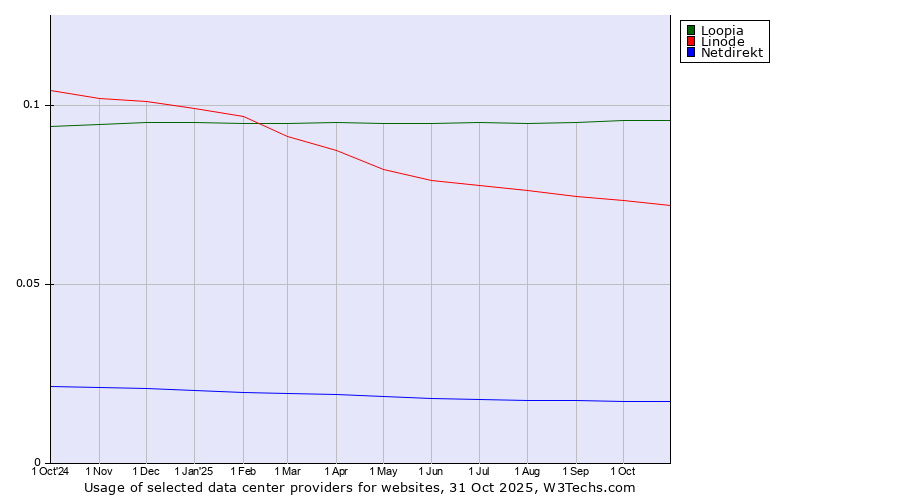 Historical trends in the usage of Loopia vs. Linode vs. Netdirekt