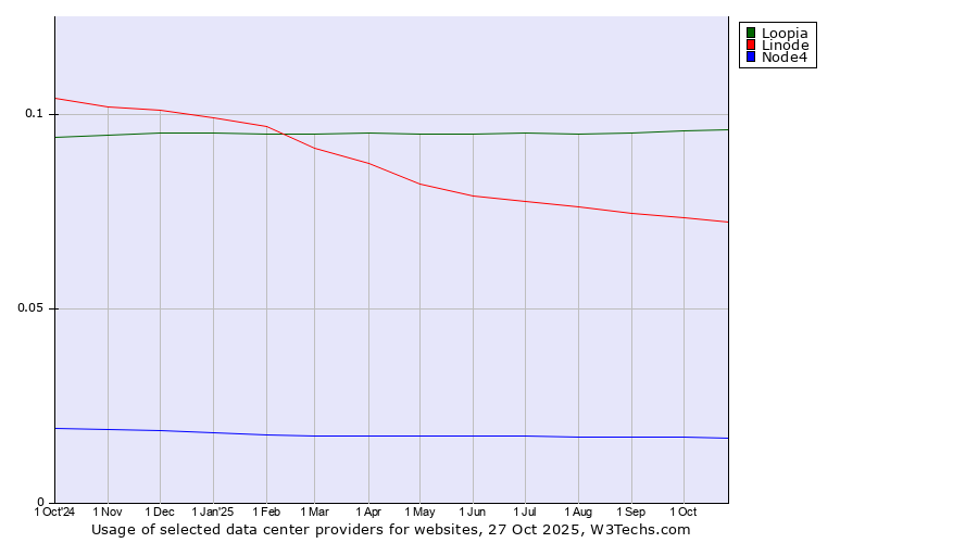 Historical trends in the usage of Loopia vs. Linode vs. Node4