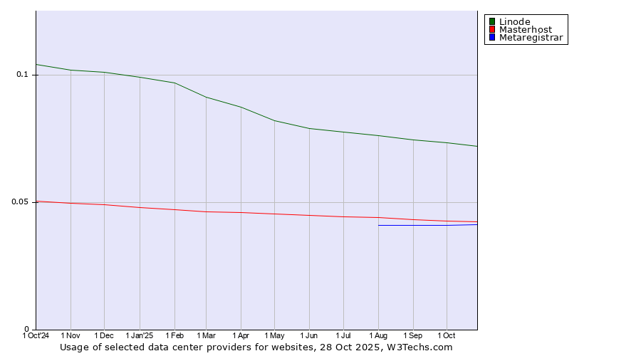 Historical trends in the usage of Linode vs. Masterhost vs. Metaregistrar