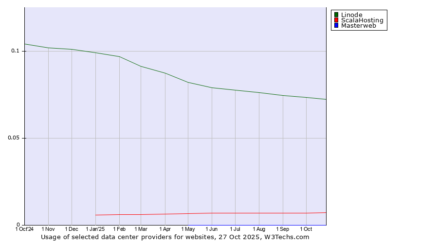 Historical trends in the usage of Linode vs. ScalaHosting vs. Masterweb