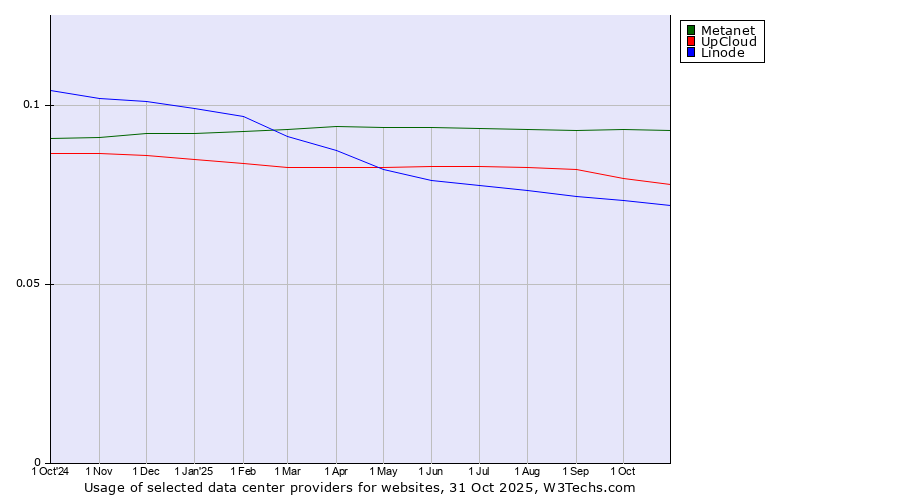 Historical trends in the usage of Metanet vs. UpCloud vs. Linode