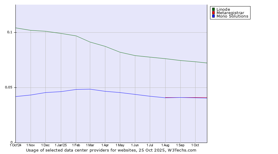 Historical trends in the usage of Linode vs. Metaregistrar vs. Mono Solutions