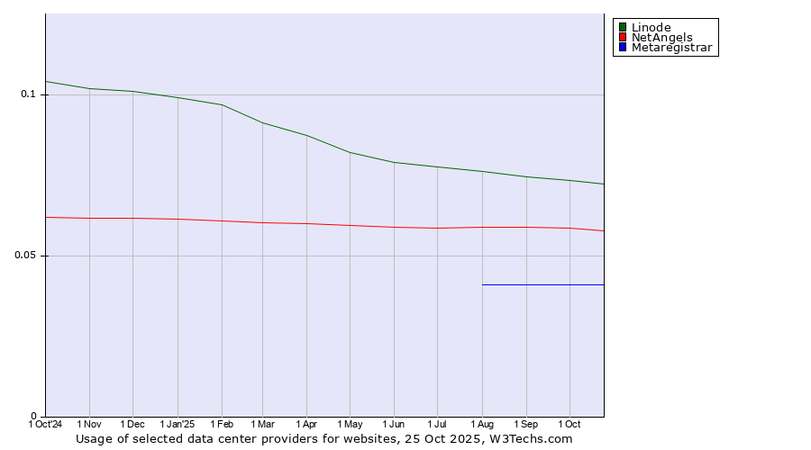 Historical trends in the usage of Linode vs. NetAngels vs. Metaregistrar