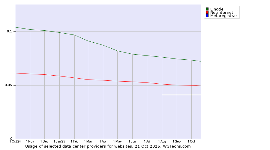 Historical trends in the usage of Linode vs. Netinternet vs. Metaregistrar