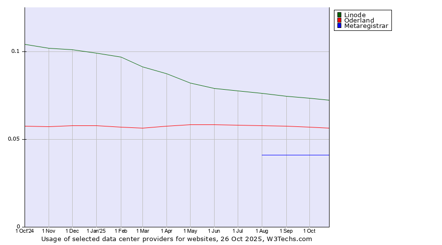 Historical trends in the usage of Linode vs. Oderland vs. Metaregistrar