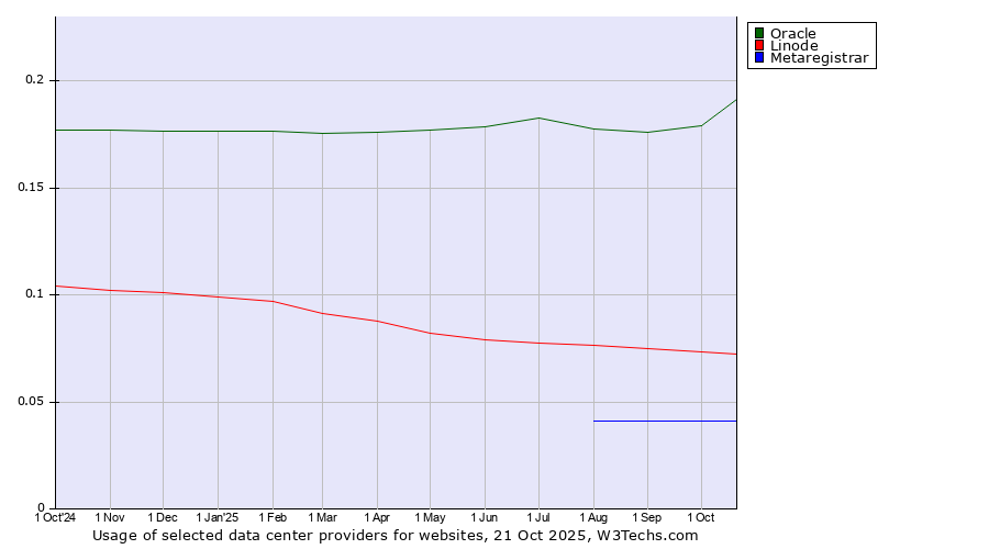 Historical trends in the usage of Oracle vs. Linode vs. Metaregistrar