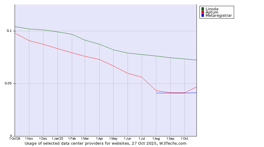 Historical trends in the usage of Linode vs. Aptum vs. Metaregistrar