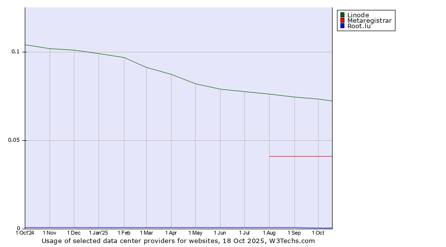 Historical trends in the usage of Linode vs. Metaregistrar vs. Root.lu