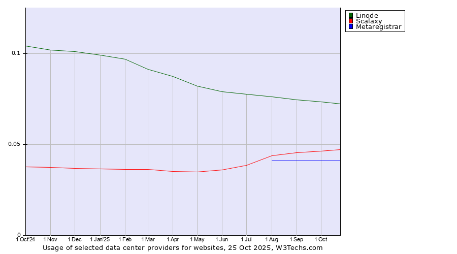 Historical trends in the usage of Linode vs. Scalaxy vs. Metaregistrar