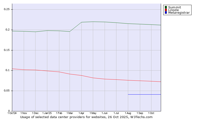 Historical trends in the usage of Summit vs. Linode vs. Metaregistrar
