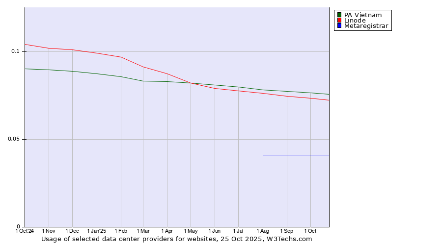 Historical trends in the usage of PA Vietnam vs. Linode vs. Metaregistrar