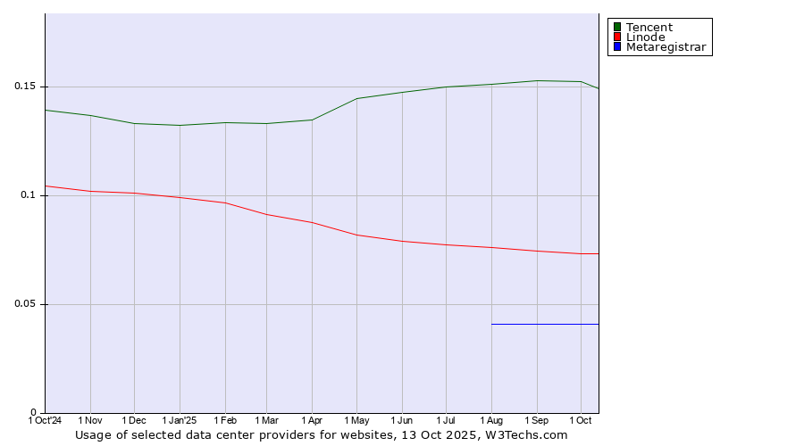 Historical trends in the usage of Tencent vs. Linode vs. Metaregistrar