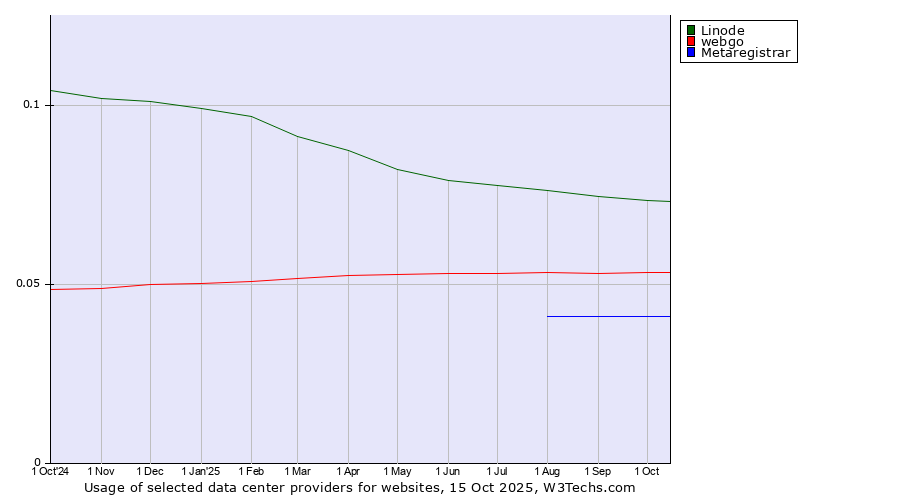Historical trends in the usage of Linode vs. webgo vs. Metaregistrar