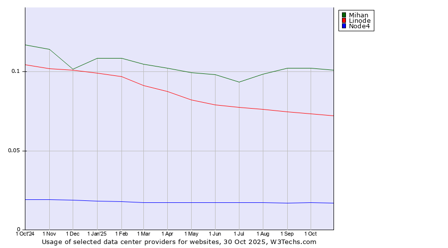 Historical trends in the usage of Mihan vs. Linode vs. Node4