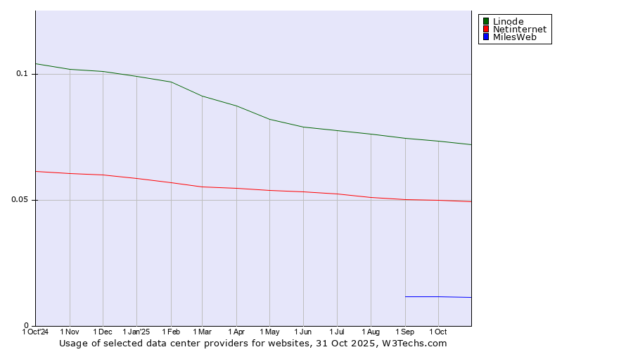 Historical trends in the usage of Linode vs. Netinternet vs. MilesWeb