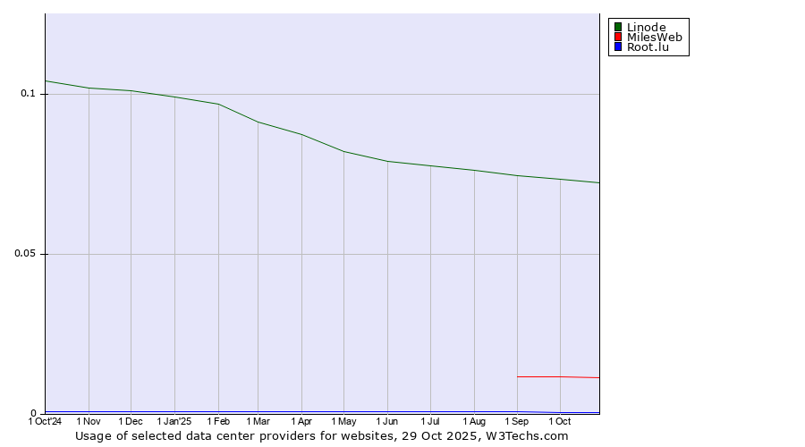 Historical trends in the usage of Linode vs. MilesWeb vs. Root.lu