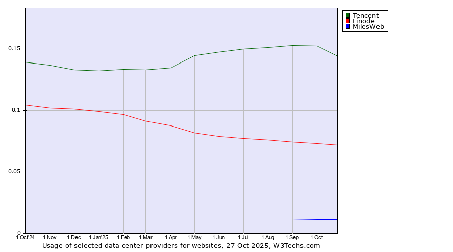 Historical trends in the usage of Tencent vs. Linode vs. MilesWeb