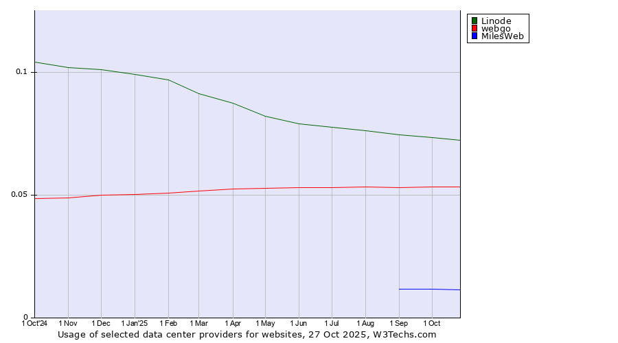 Historical trends in the usage of Linode vs. webgo vs. MilesWeb