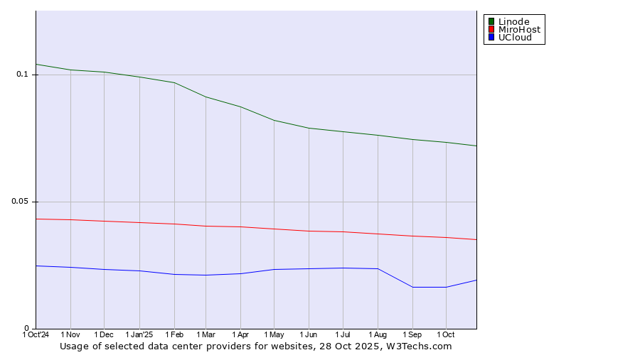 Historical trends in the usage of Linode vs. MiroHost vs. UCloud