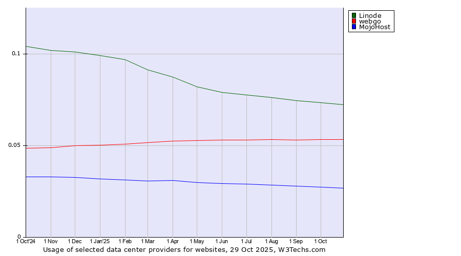 Historical trends in the usage of Linode vs. webgo vs. MojoHost