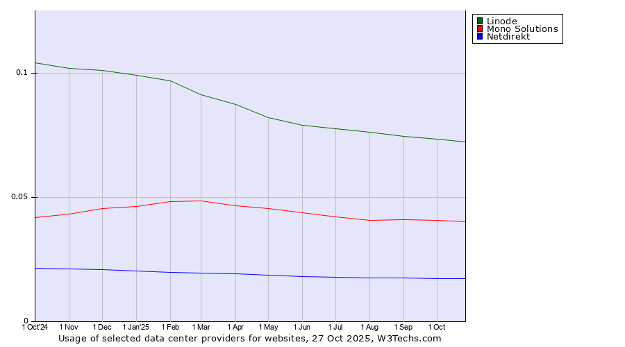 Historical trends in the usage of Linode vs. Mono Solutions vs. Netdirekt