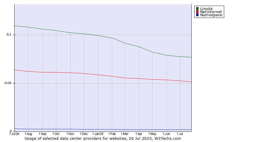 Historical trends in the usage of Linode vs. Netinternet vs. Namespace