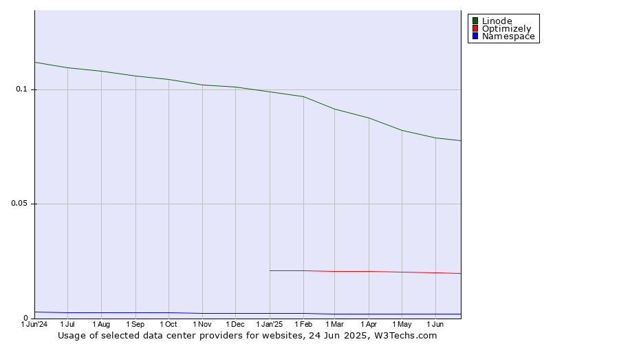Historical trends in the usage of Linode vs. Optimizely vs. Namespace