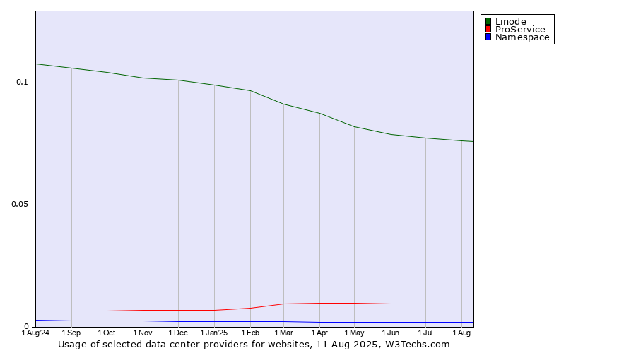 Historical trends in the usage of Linode vs. ProService vs. Namespace