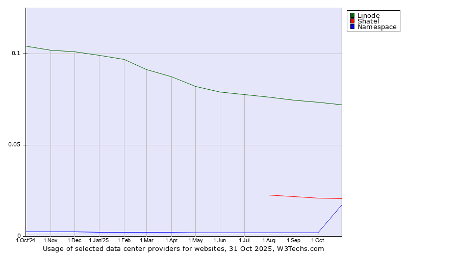 Historical trends in the usage of Linode vs. Shatel vs. Namespace
