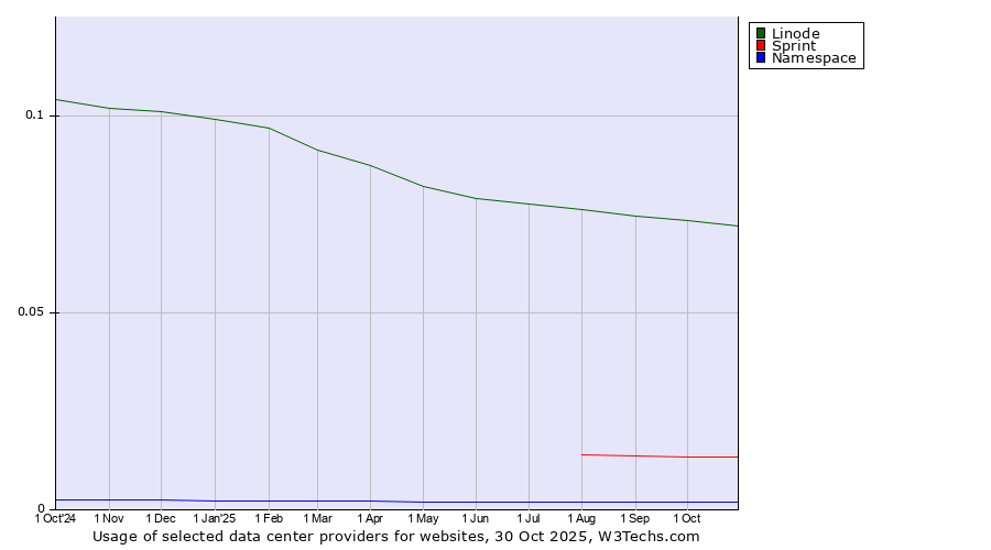 Historical trends in the usage of Linode vs. Sprint vs. Namespace
