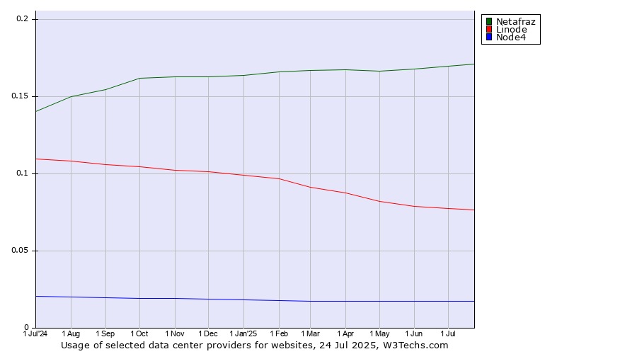 Historical trends in the usage of Netafraz vs. Linode vs. Node4
