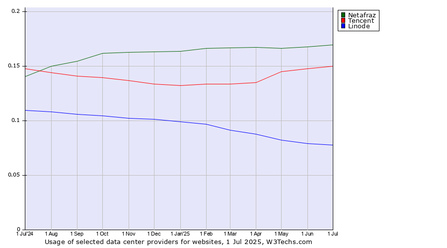 Historical trends in the usage of Netafraz vs. Tencent vs. Linode