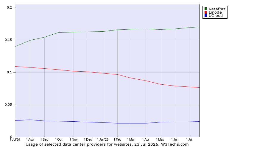 Historical trends in the usage of Netafraz vs. Linode vs. UCloud
