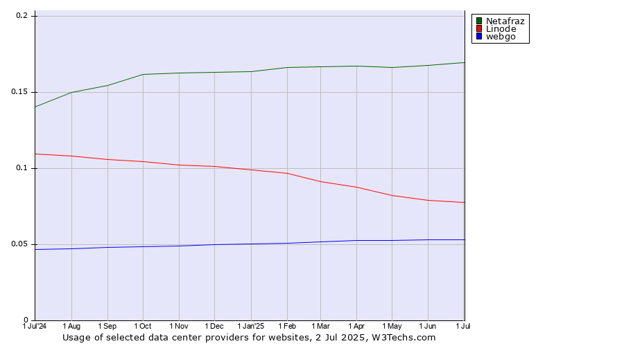 Historical trends in the usage of Netafraz vs. Linode vs. webgo