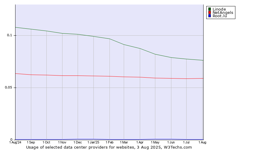 Historical trends in the usage of Linode vs. NetAngels vs. Root.lu