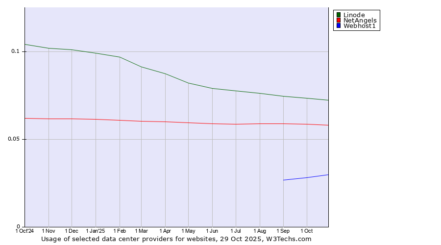 Historical trends in the usage of Linode vs. NetAngels vs. Webhost1