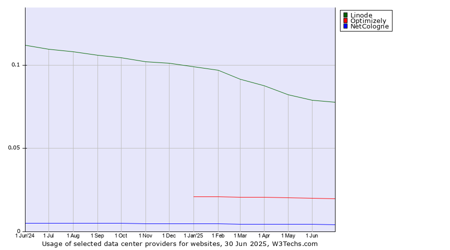 Historical trends in the usage of Linode vs. Optimizely vs. NetCologne