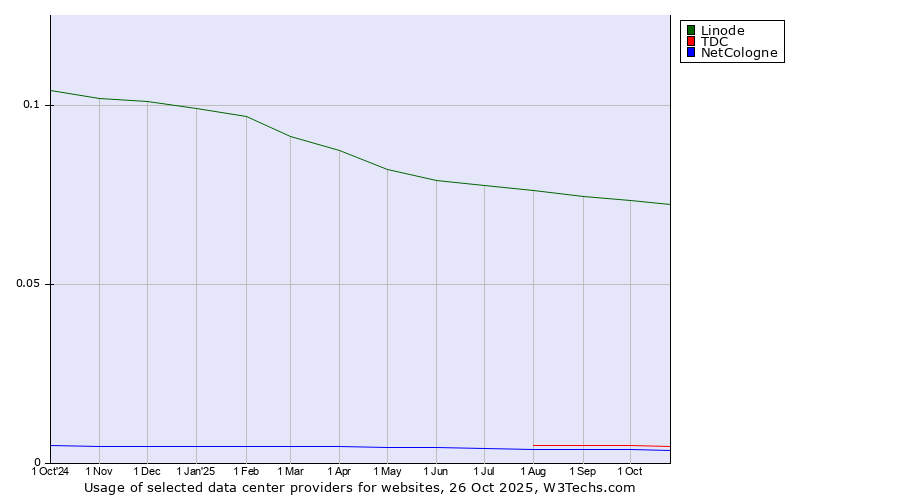 Historical trends in the usage of Linode vs. TDC vs. NetCologne