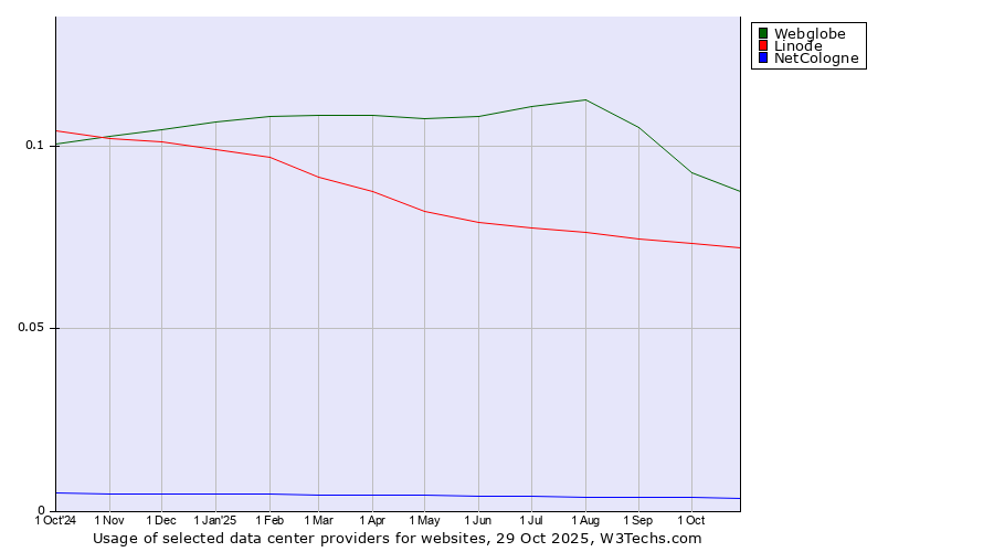 Historical trends in the usage of Webglobe vs. Linode vs. NetCologne