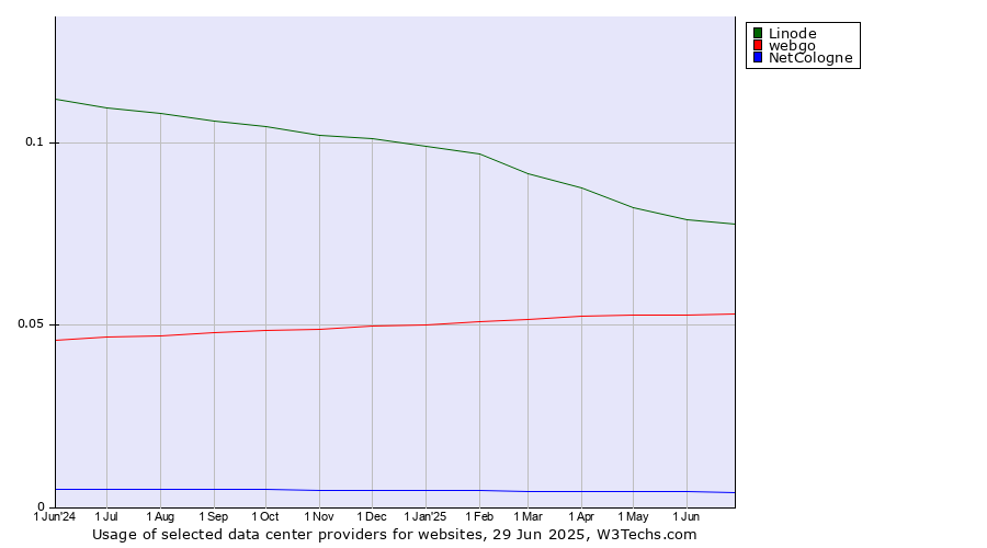 Historical trends in the usage of Linode vs. webgo vs. NetCologne